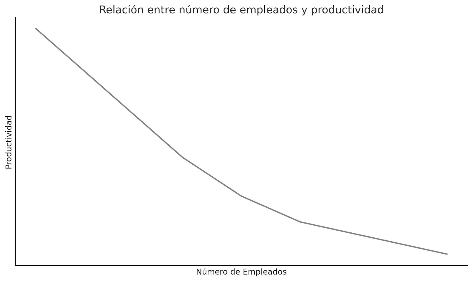 relación entre número de trabajadores y productividad
